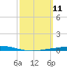 Nix Point tide chart for Tuesday, March 11, 2025
