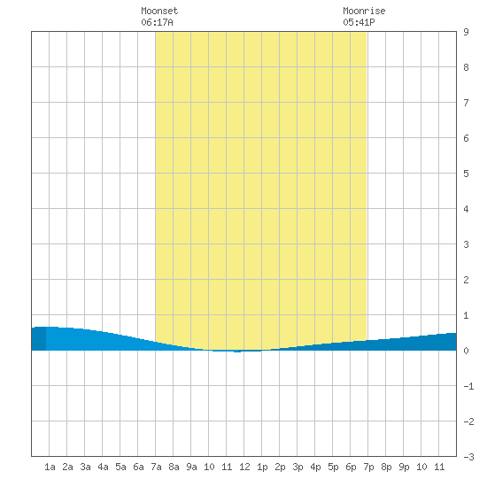 Nix Point tide chart for Wednesday, March 12, 2025