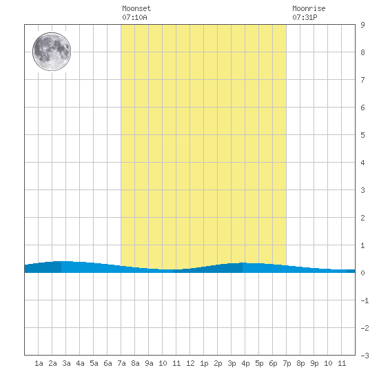 Nix Point tide chart for Friday, March 14, 2025