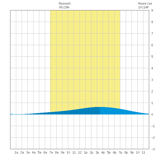 Nix Point tide chart for Monday, March 17, 2025
