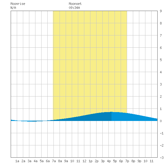 Nix Point tide chart for Wednesday, March 19, 2025