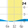 Nix Point tide chart for Monday, March 24, 2025