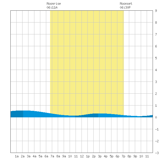 Nix Point tide chart for Friday, March 28, 2025