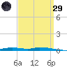 Nix Point tide chart for Saturday, March 29, 2025