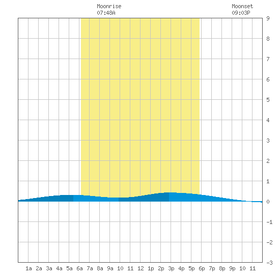 Nix Point tide chart for Sunday, March 2, 2025