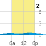 Nix Point tide chart for Sunday, March 2, 2025