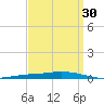 Nix Point tide chart for Sunday, March 30, 2025