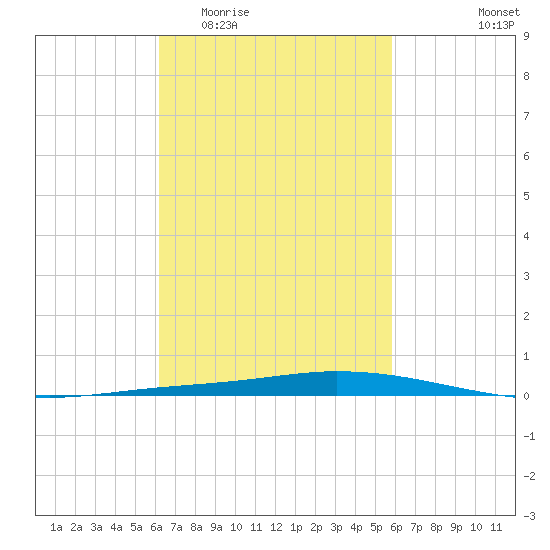 Nix Point tide chart for Monday, March 3, 2025