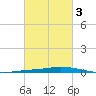 Nix Point tide chart for Monday, March 3, 2025