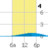 Nix Point tide chart for Tuesday, March 4, 2025
