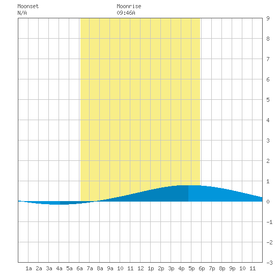 Nix Point tide chart for Wednesday, March 5, 2025