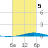 Nix Point tide chart for Wednesday, March 5, 2025