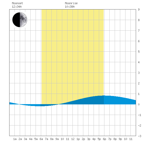 Nix Point tide chart for Thursday, March 6, 2025