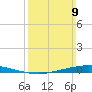 Nix Point tide chart for Sunday, March 9, 2025