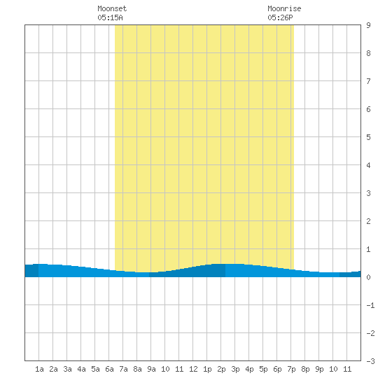 Nix Point tide chart for Thursday, April 10, 2025