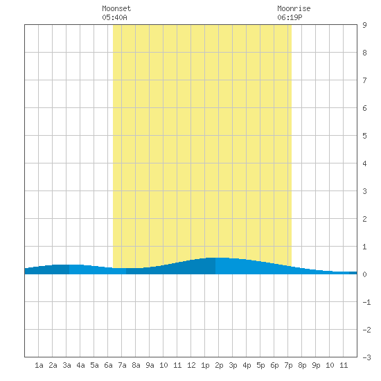 Nix Point tide chart for Friday, April 11, 2025