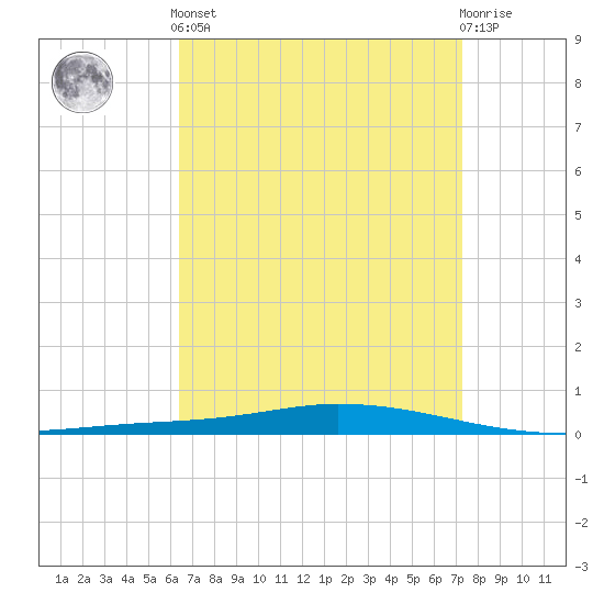 Nix Point tide chart for Saturday, April 12, 2025