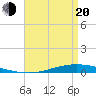 Nix Point tide chart for Sunday, April 20, 2025