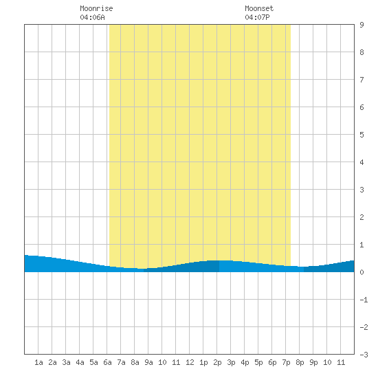 Nix Point tide chart for Thursday, April 24, 2025