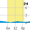 Nix Point tide chart for Thursday, April 24, 2025