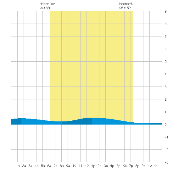 Nix Point tide chart for Friday, April 25, 2025