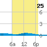 Nix Point tide chart for Friday, April 25, 2025