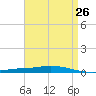 Nix Point tide chart for Saturday, April 26, 2025