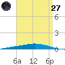 Nix Point tide chart for Sunday, April 27, 2025
