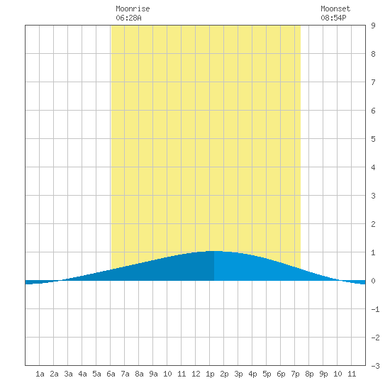 Nix Point tide chart for Monday, April 28, 2025