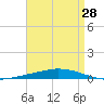 Nix Point tide chart for Monday, April 28, 2025