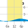 Nix Point tide chart for Thursday, April 3, 2025
