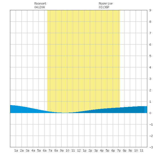 Nix Point tide chart for Tuesday, April 8, 2025