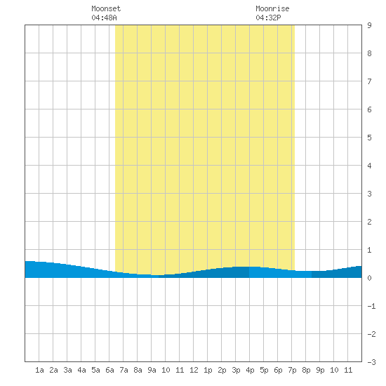 Nix Point tide chart for Wednesday, April 9, 2025