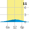 Nix Point tide chart for Sunday, May 11, 2025