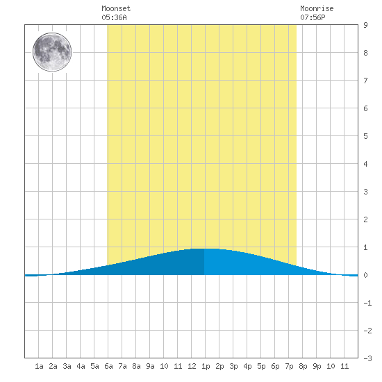 Nix Point tide chart for Monday, May 12, 2025