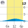 Nix Point tide chart for Monday, May 12, 2025