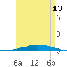 Nix Point tide chart for Tuesday, May 13, 2025
