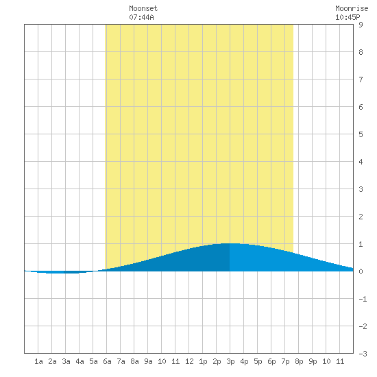 Nix Point tide chart for Thursday, May 15, 2025