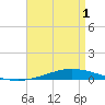 Nix Point tide chart for Thursday, May 1, 2025