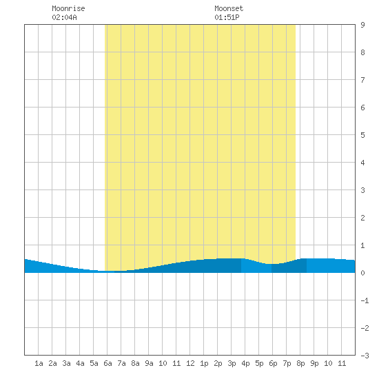 Nix Point tide chart for Wednesday, May 21, 2025