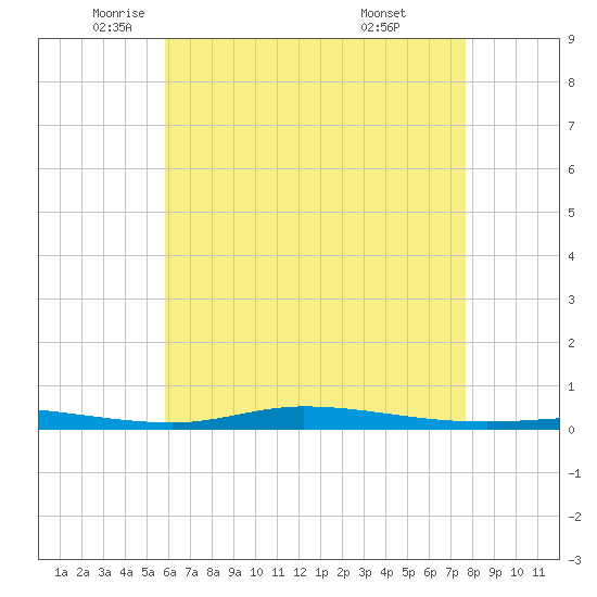 Nix Point tide chart for Thursday, May 22, 2025