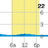 Nix Point tide chart for Thursday, May 22, 2025