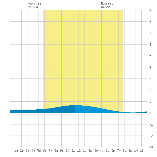 Nix Point tide chart for Friday, May 23, 2025