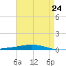 Nix Point tide chart for Saturday, May 24, 2025