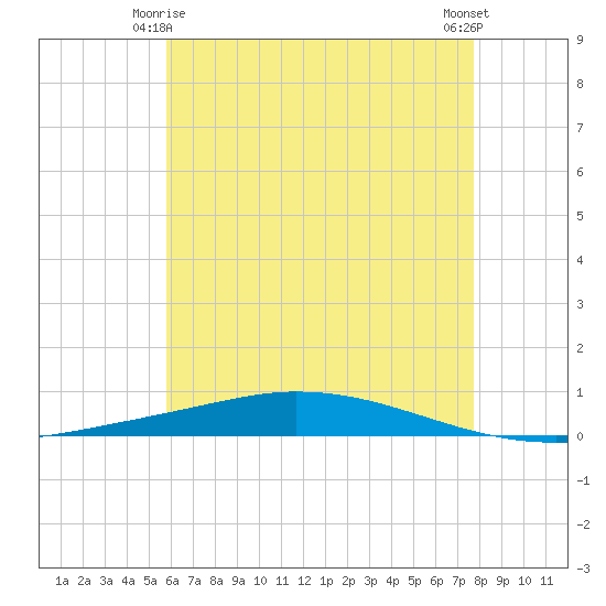 Nix Point tide chart for Sunday, May 25, 2025