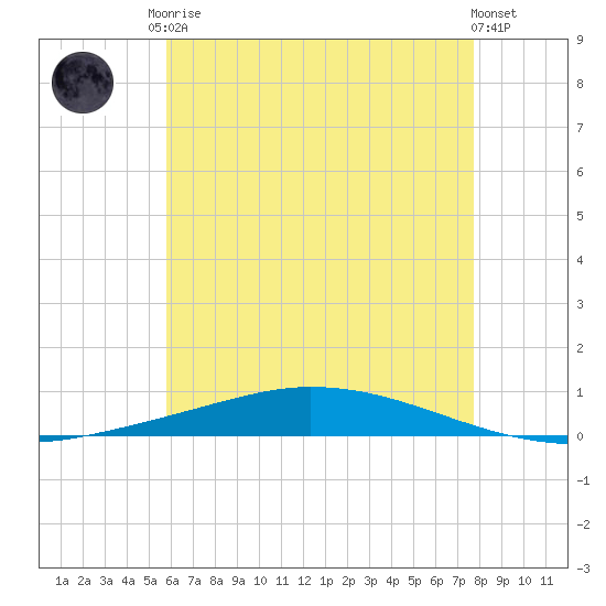Nix Point tide chart for Monday, May 26, 2025