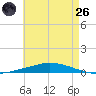 Nix Point tide chart for Monday, May 26, 2025