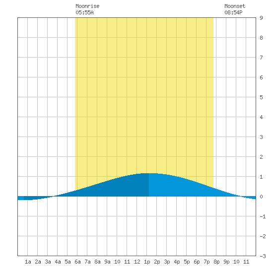 Nix Point tide chart for Tuesday, May 27, 2025