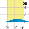 Nix Point tide chart for Wednesday, May 28, 2025