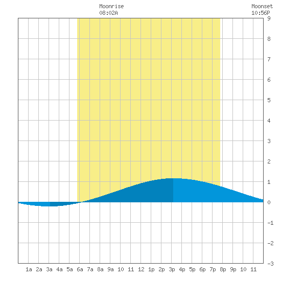 Nix Point tide chart for Thursday, May 29, 2025